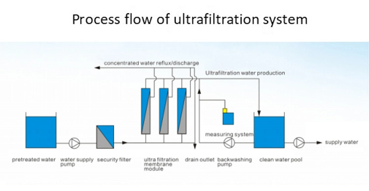 ultrafiltration water system