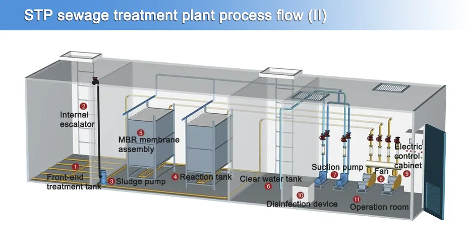 domestic sewage treatment