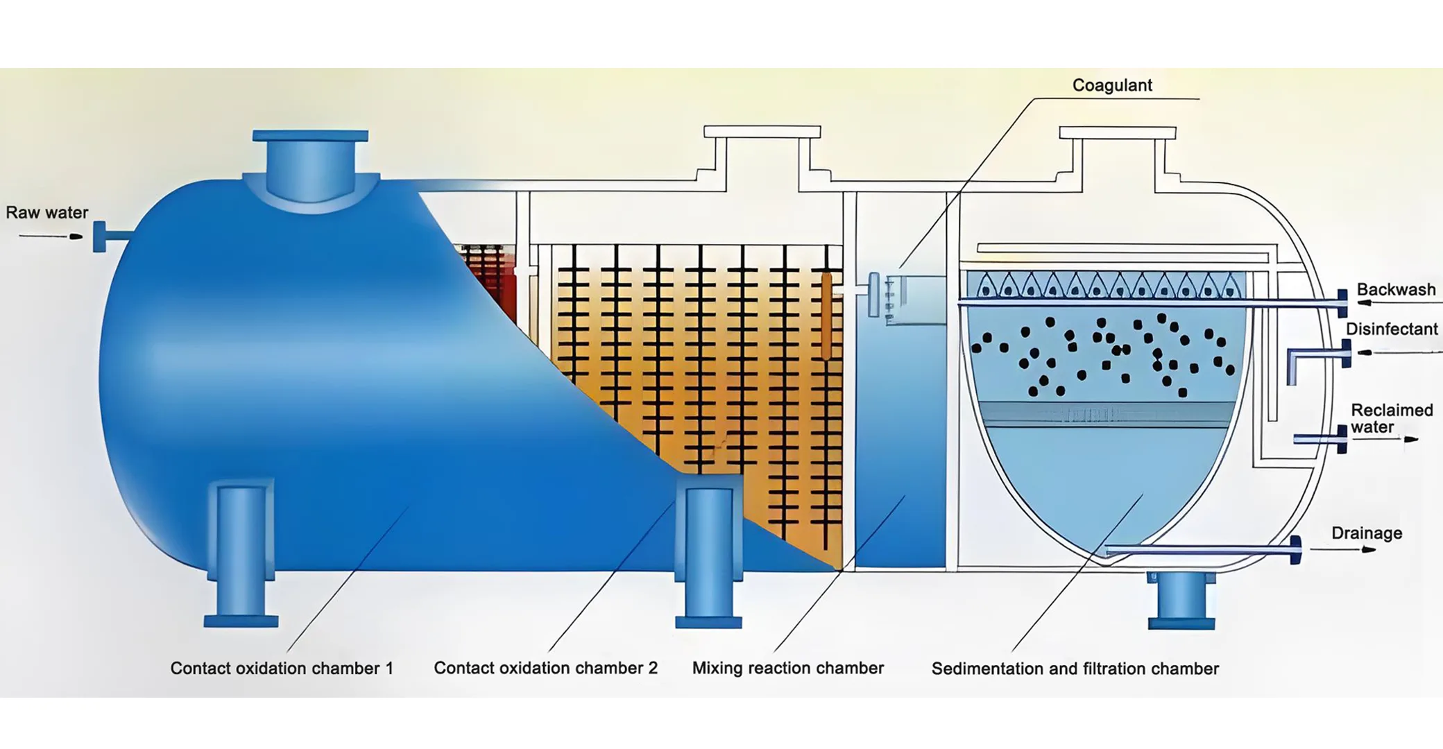 domestic sewage treatment